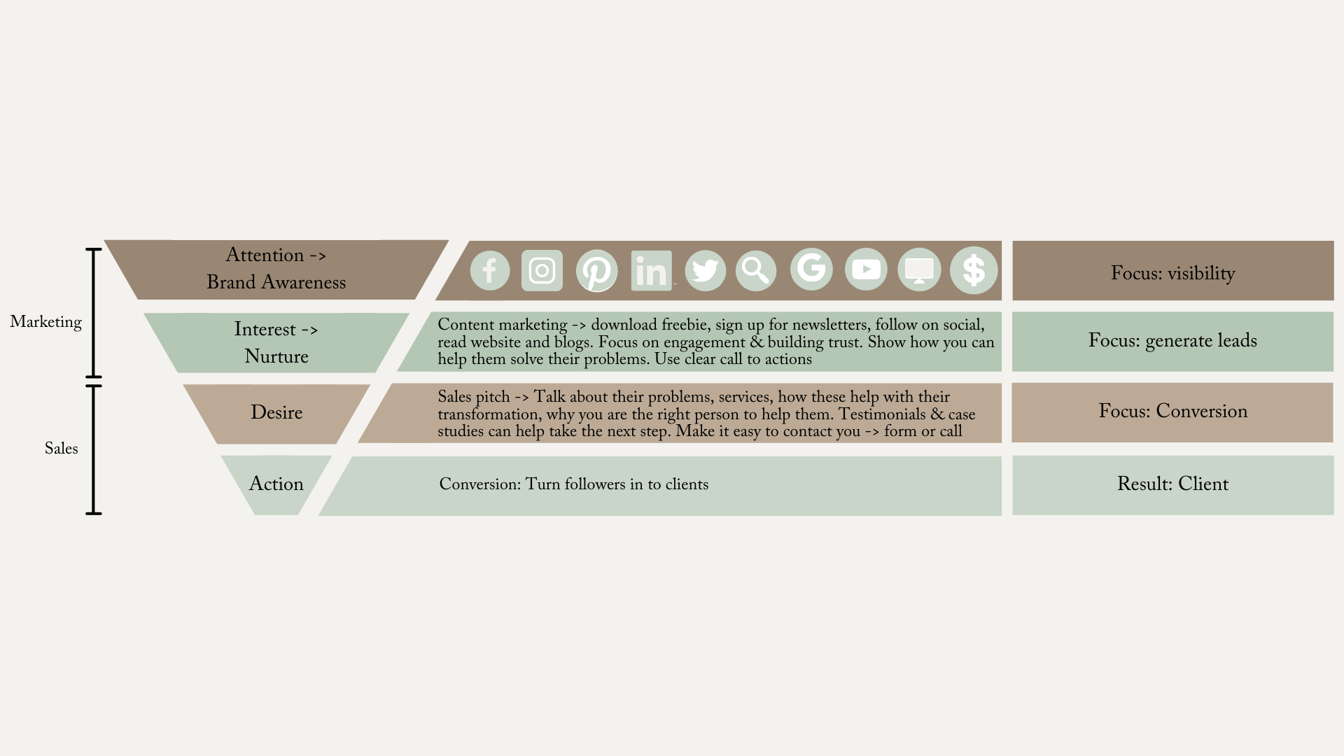 Example of AIDA funnel by Flourish Online Management