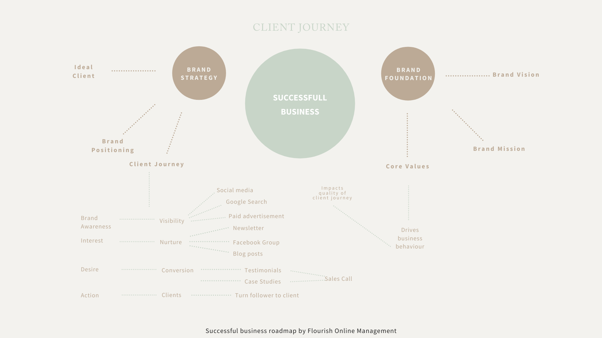 Brand Strategy Roadmap by Flourish Online Management