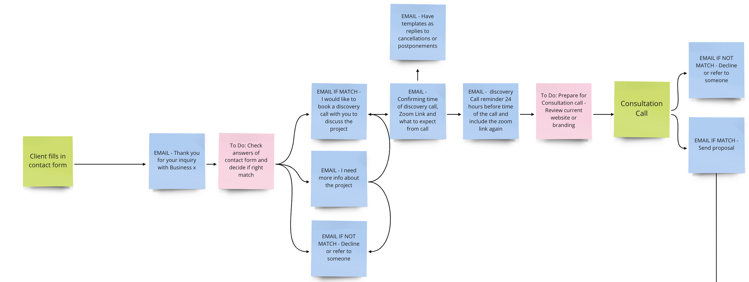 Design Process Mapping Example - Dubsado setup checklist for designers by Flourish Online Management - Business Coach for Designers