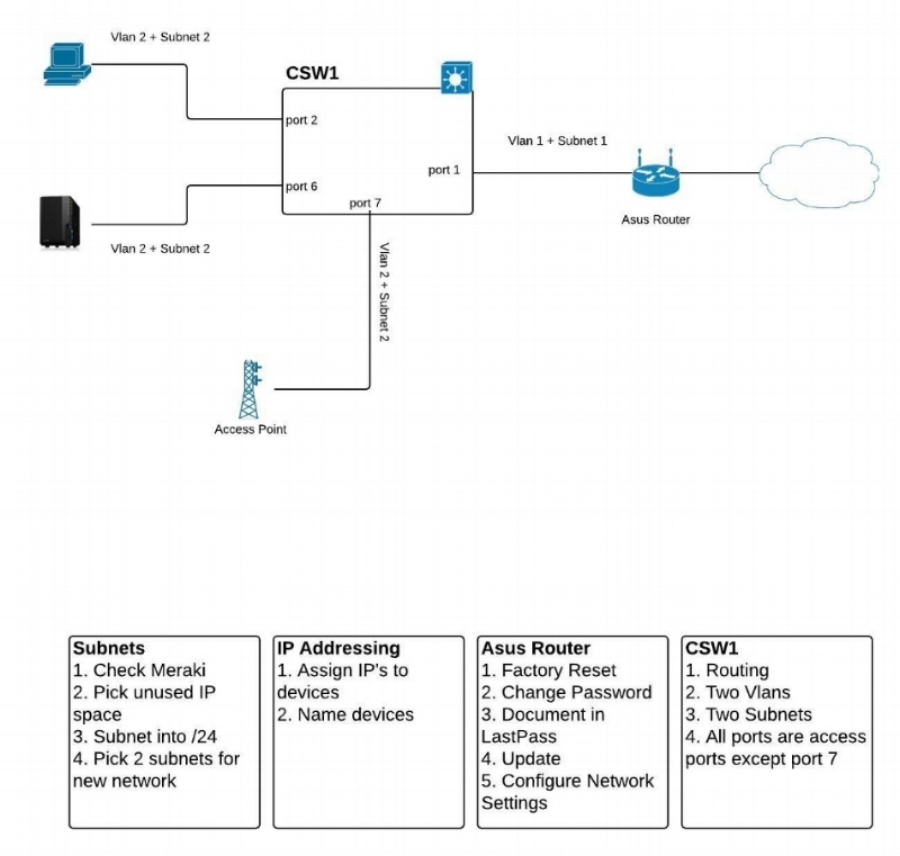 Dorothy’s Network