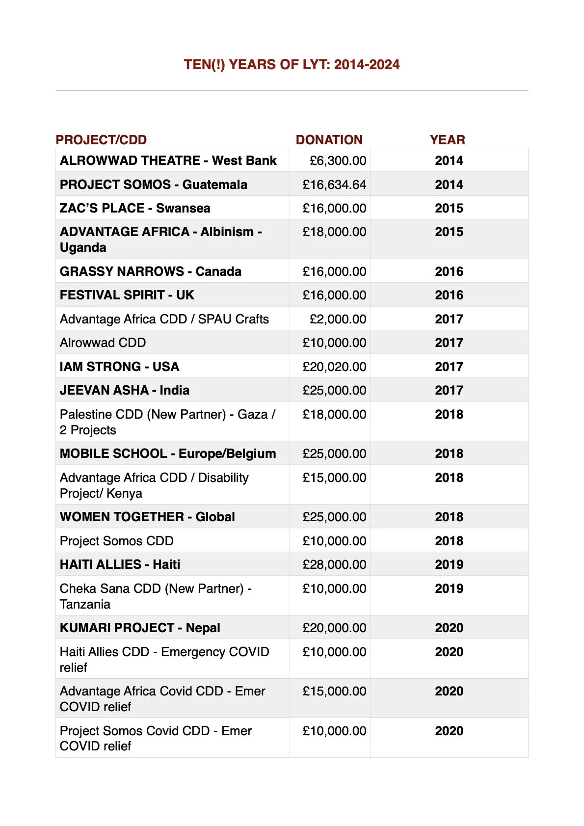 TEN YEARS of Let Yourself Trust