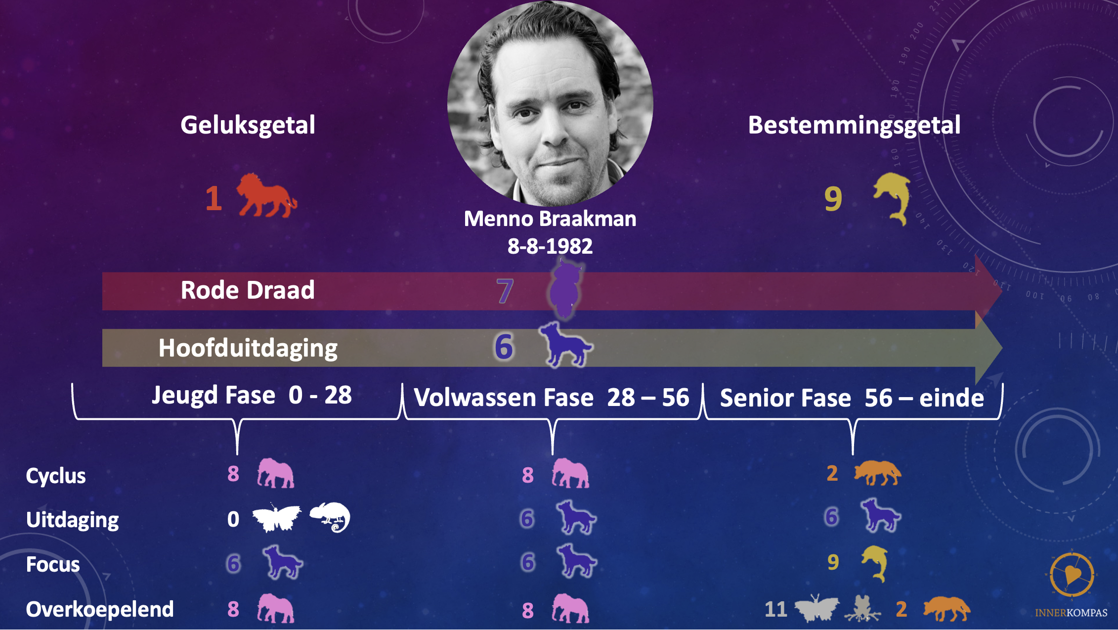 Voorbeeld numerologisch overzicht met levensfasen, talenten en uitdagingen