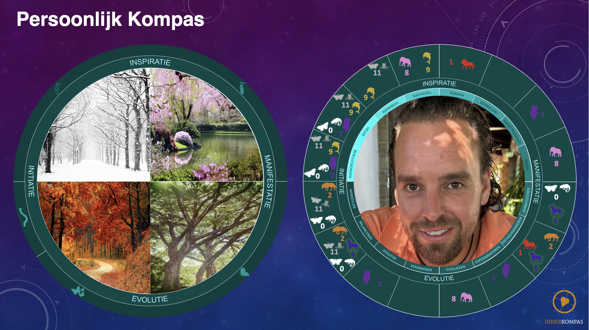 Voorbeeld persoonlijk kompas met seizoenen, talenten en levenslessen