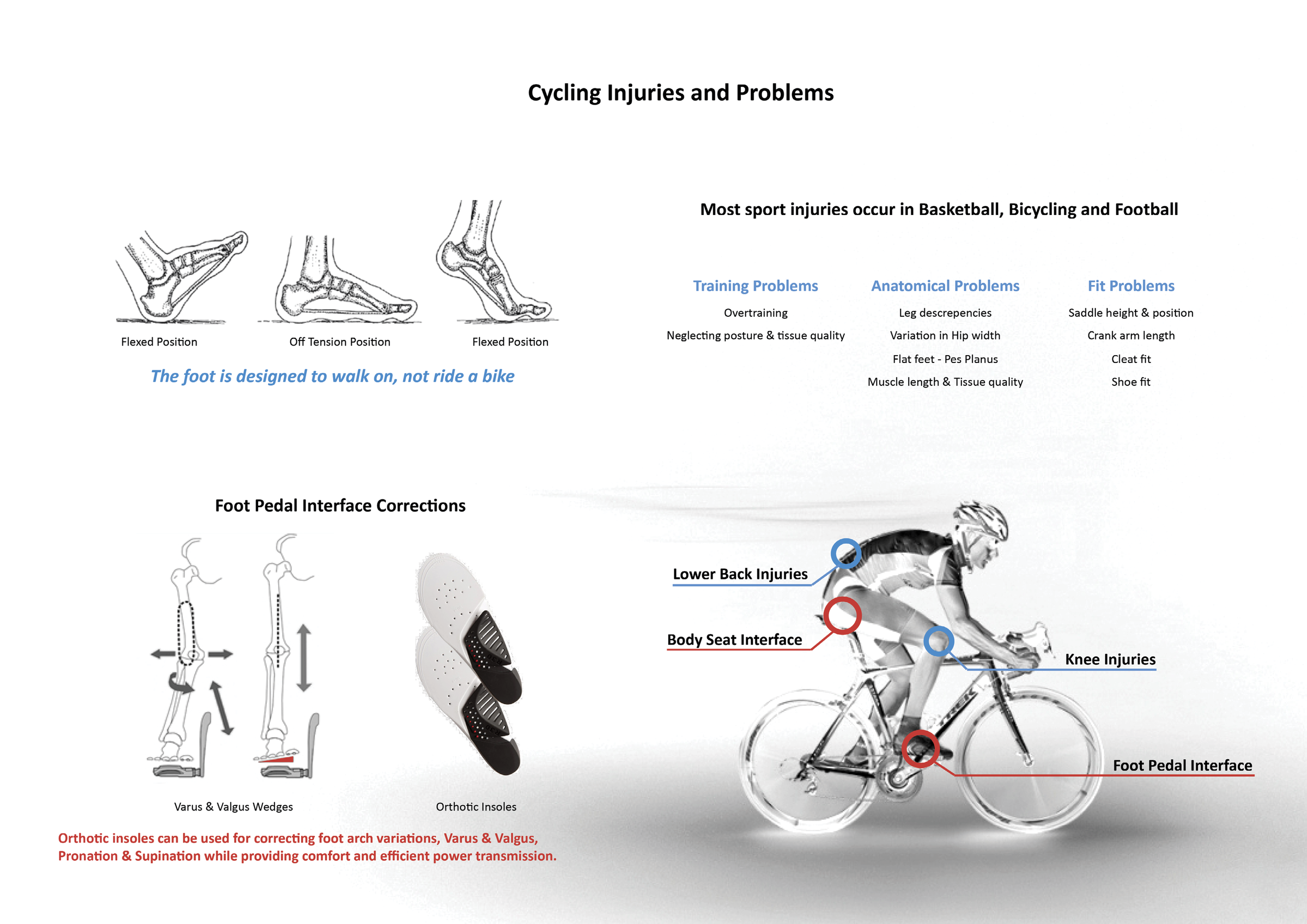  Professional road cyclists experience foot injuries due to problems in the foot-pedal interface. These problems can sometimes be corrected using wedges or Pronation/Supination insoles. However, these problems may persist due to the cyclists foot ana
