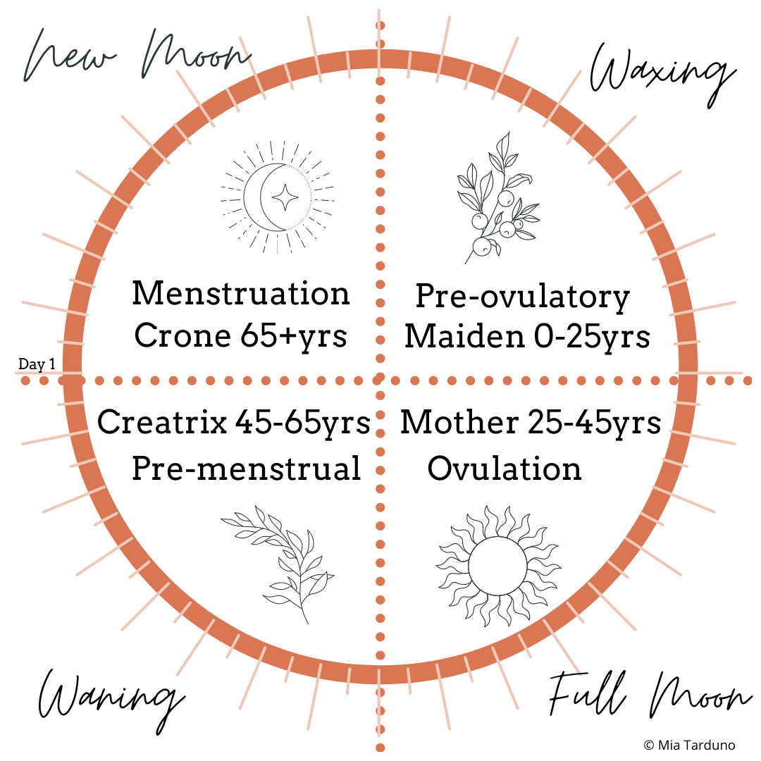 Archetypes, Menstrual Cycles, and Moon Phases — SoulWork
