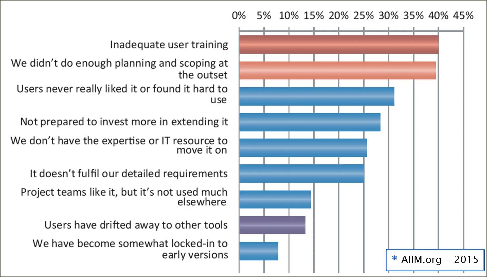 Reasons for SharePoint project failure