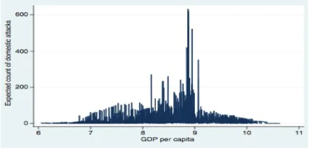 Figure 3 : Graph illustrating the correlation between 144 nations’ GDP per capita and their number of terrorist attacks from 1970-2004.