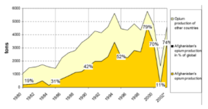 Figure 4: Opium Production in Afghanistan