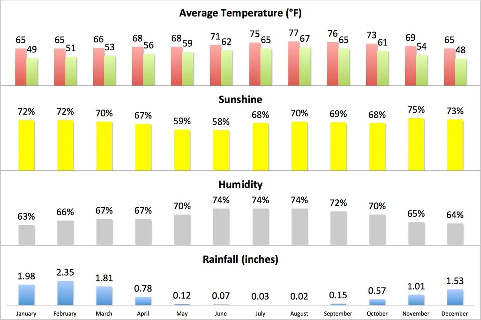 *bar graph is from tripsavvy.com