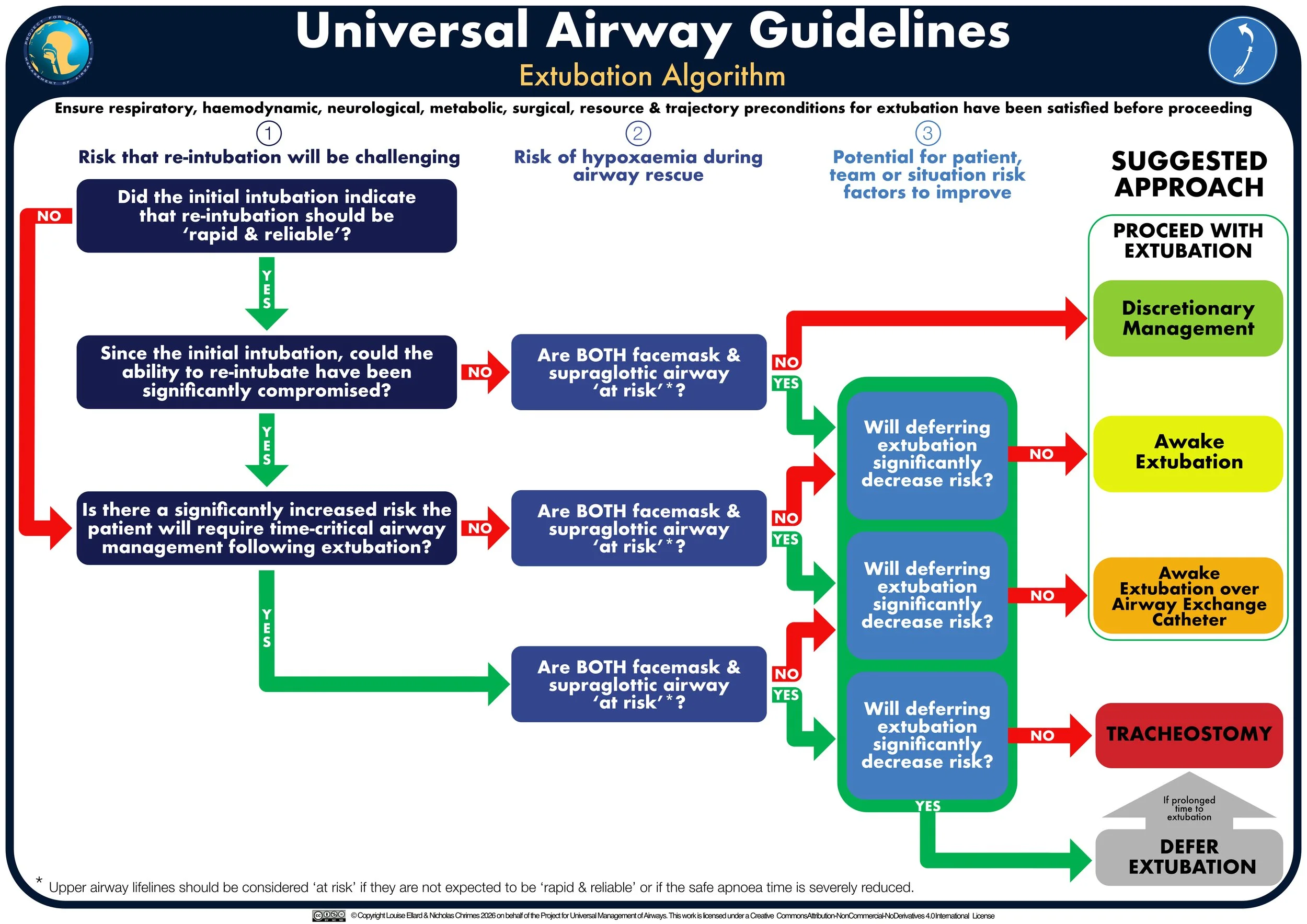 Algorithm outlining decision making for linking the findings of the risk evaluation for extubation to an intended approach to extubation as part of a comprehensive extubation strategy