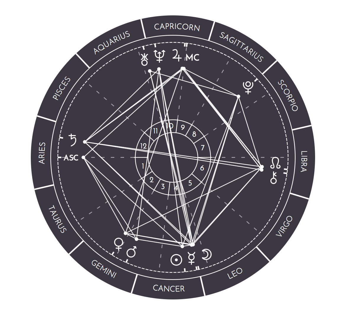 my natal chart via astro-charts.com
