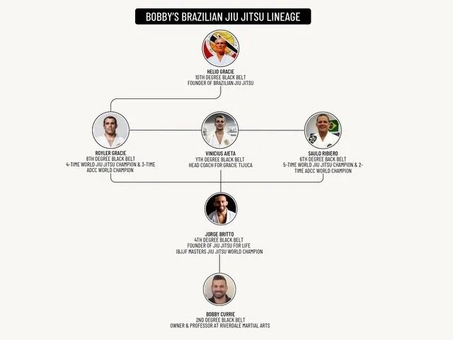 Bobby Currie's Brazilian Jiu Jitsu (BJJ) Lineage