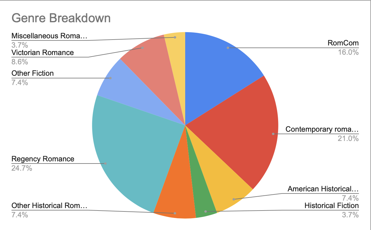 2020 Genre Breakdown