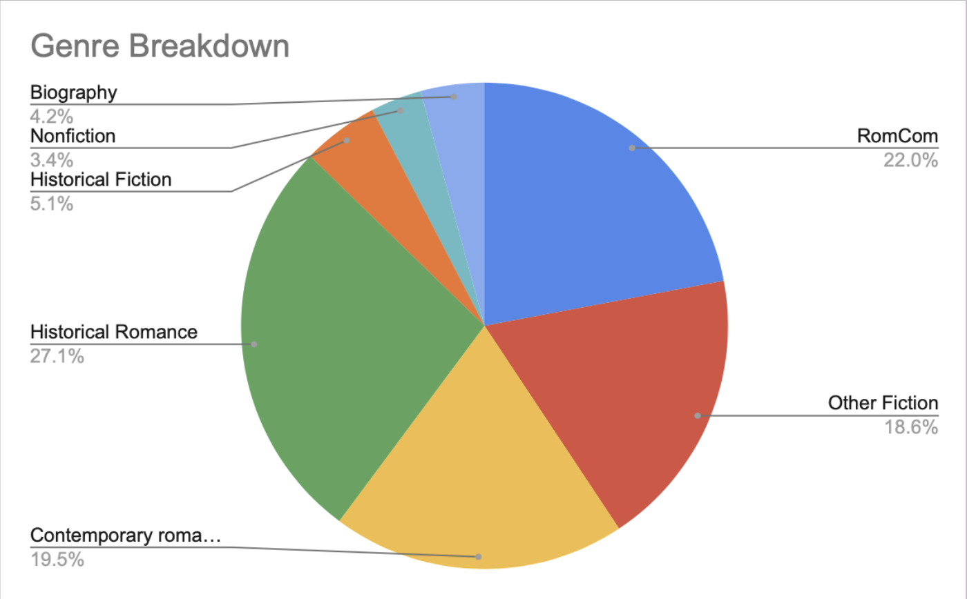2019 Genre Breakdown