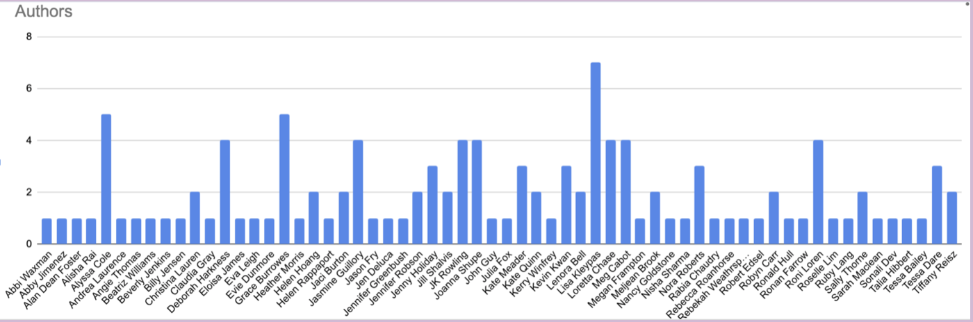 2019 Author Breakdown