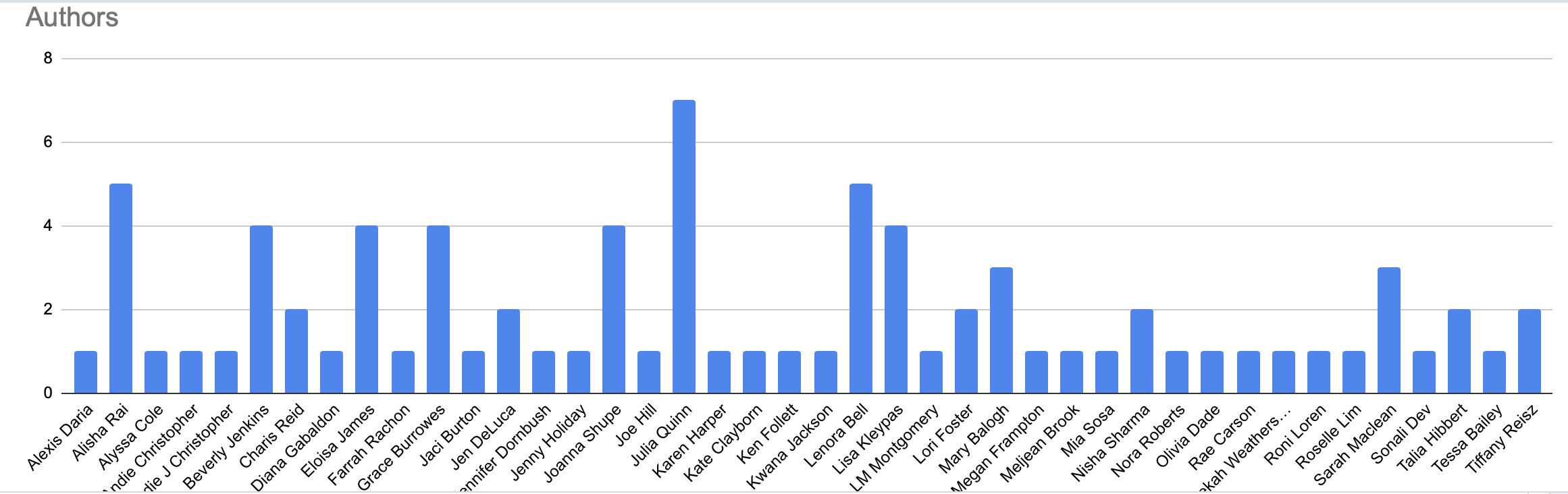 2020 Author Breakdown