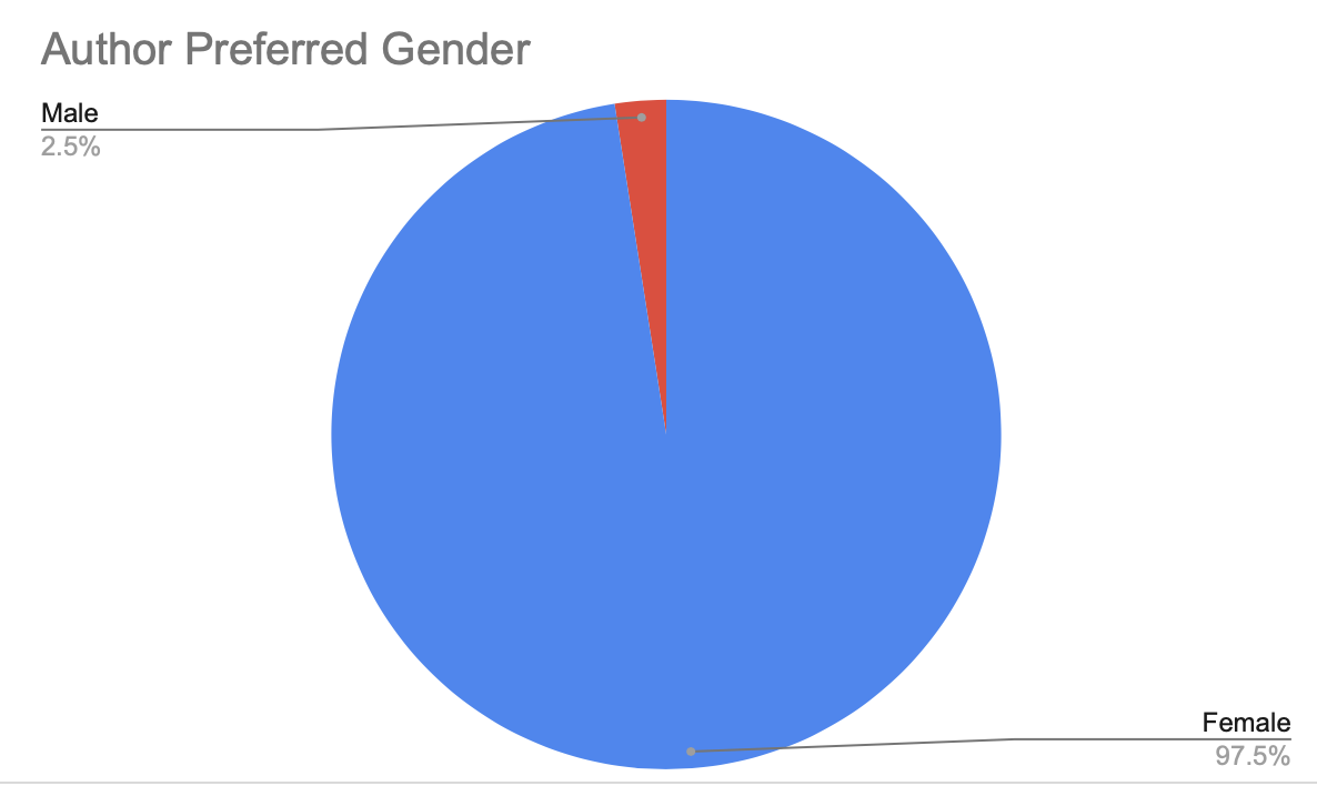 2020 Author Preferred Gender Breakdown