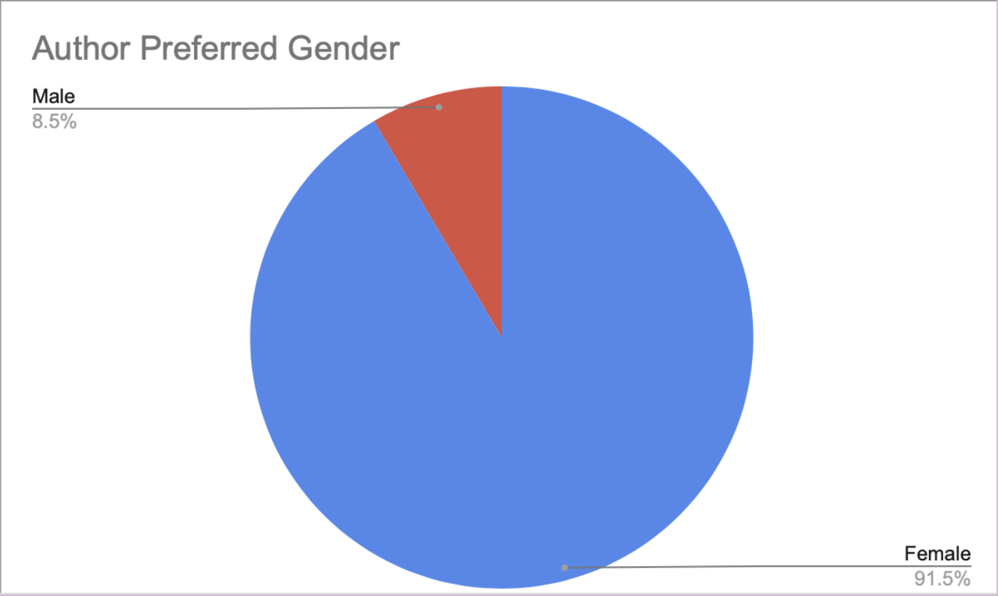 2019 Author Gender Breakdown