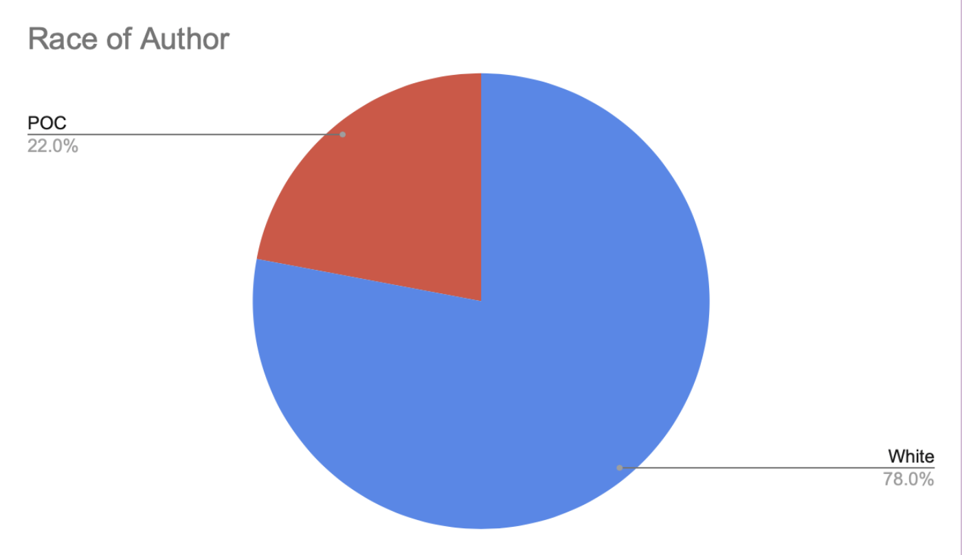 2019 Author Diversity