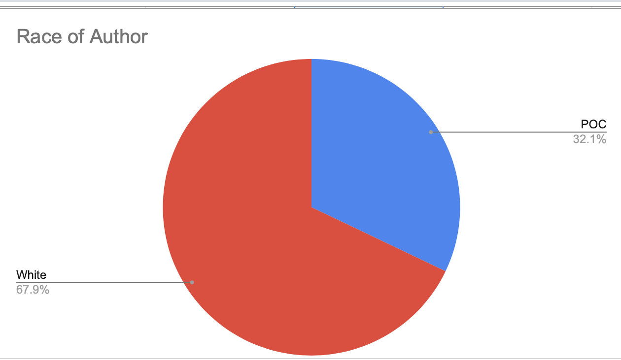 2020 Author Diversity