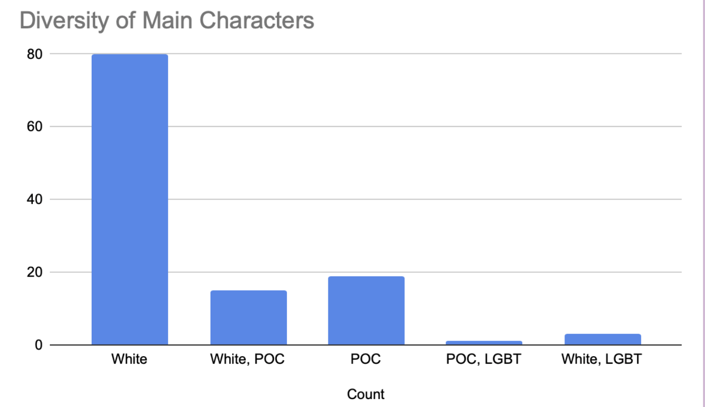 2019 Diversity of Main Characters