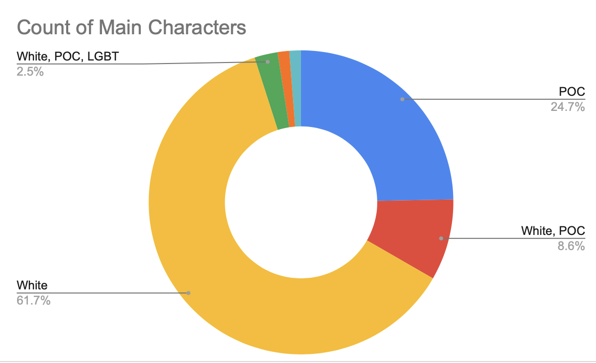 2020 Diversity of Main Characters