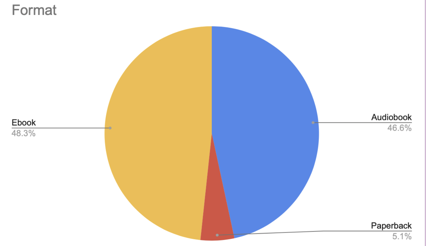 2019 Book Format Breakdown