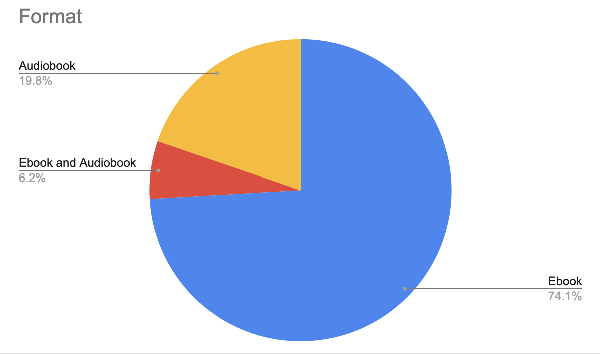 2020 Book Format Breakdown