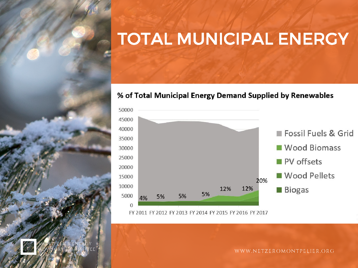 Update to City Council