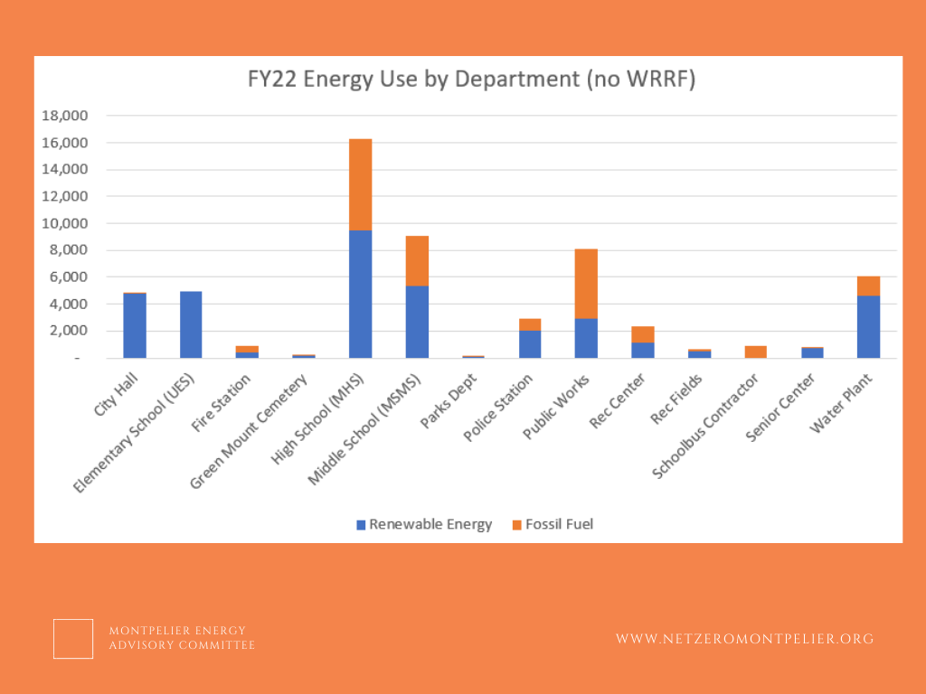 FY22 Energy Use by Department (no WRF).png