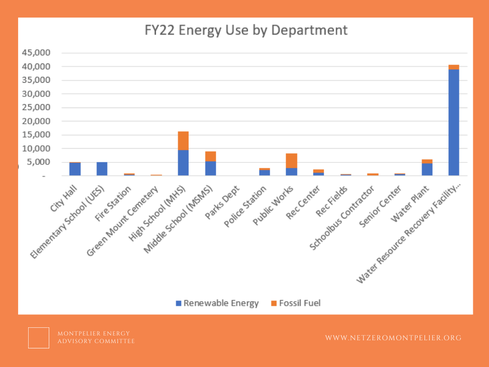 FY22 Energy Use by Department.png