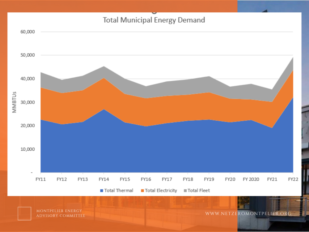 Total Energy Demand Over Time.png