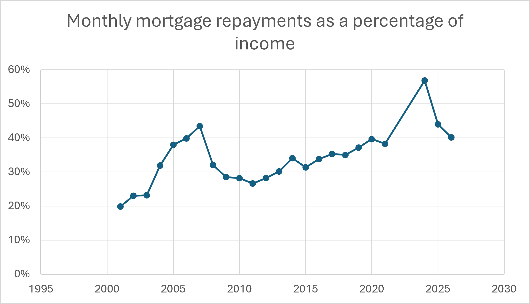 Monthly mortgage rpayments as a percentage of income