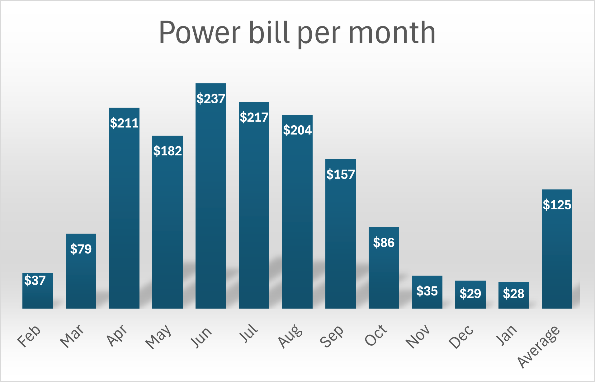Power bill with solar panels (February 2025 to January 2026)