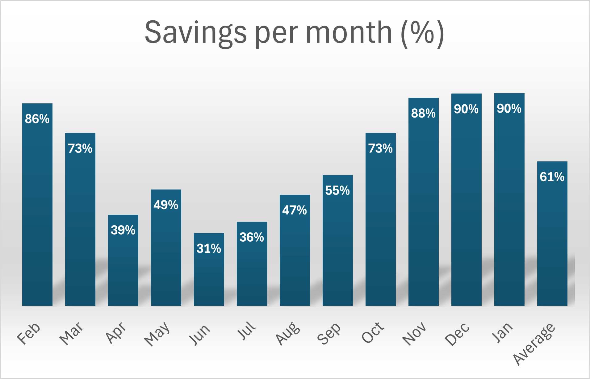 Monthly savings (%) from solar panels (February 2025 to January 2026)