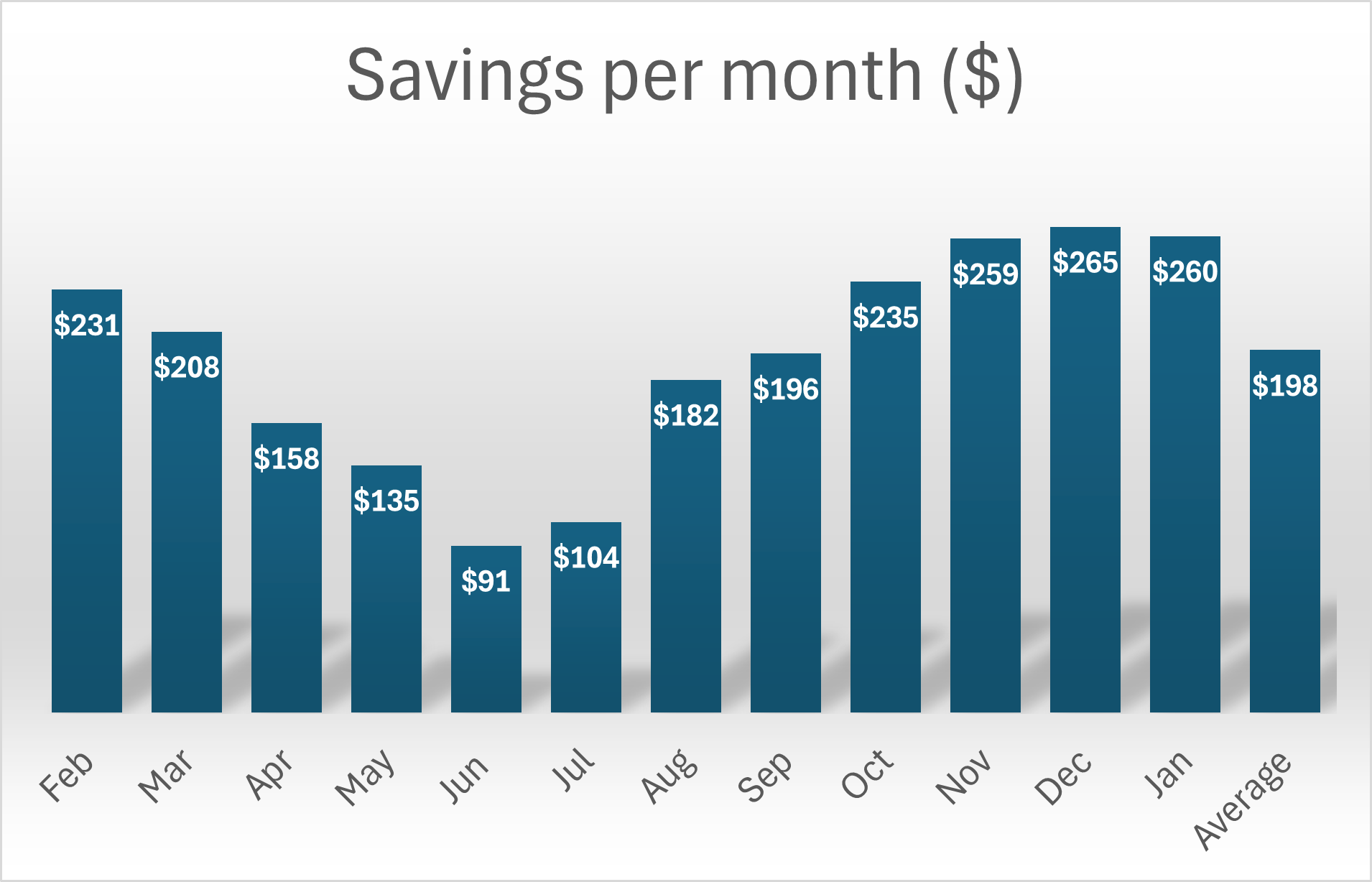 Monthly savings ($) from solar panels (February 2025 to January 2026)