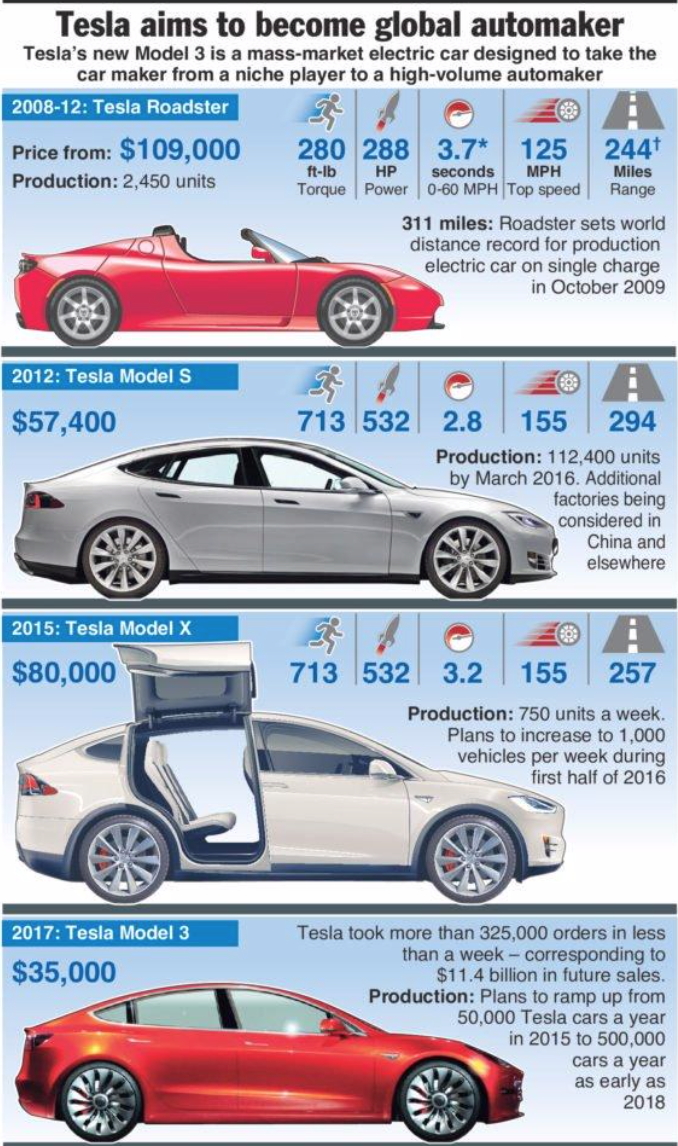 Tesla A Look At The Positives And The Negatives Connecting
