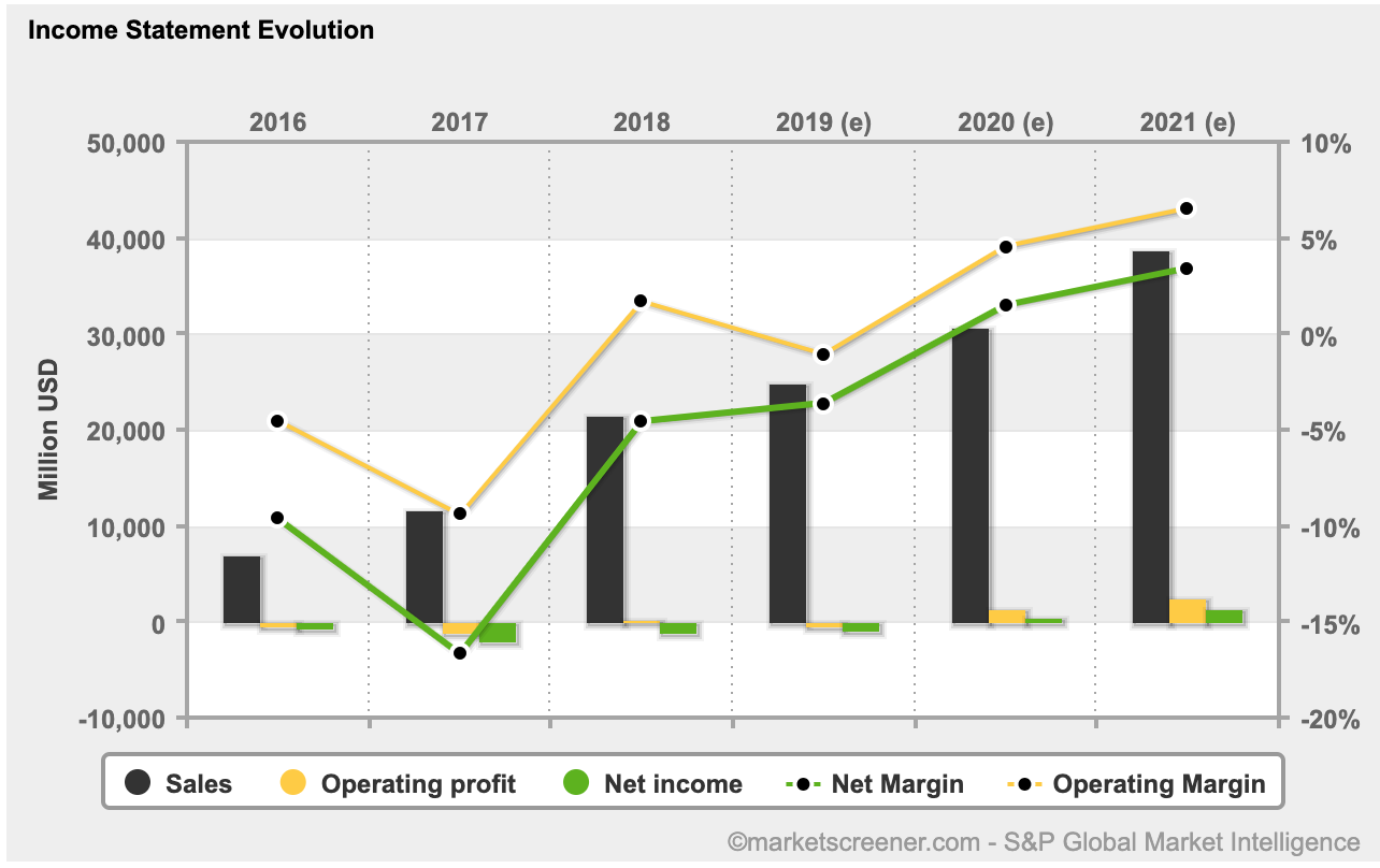 Tesla Revenue Growth Chart