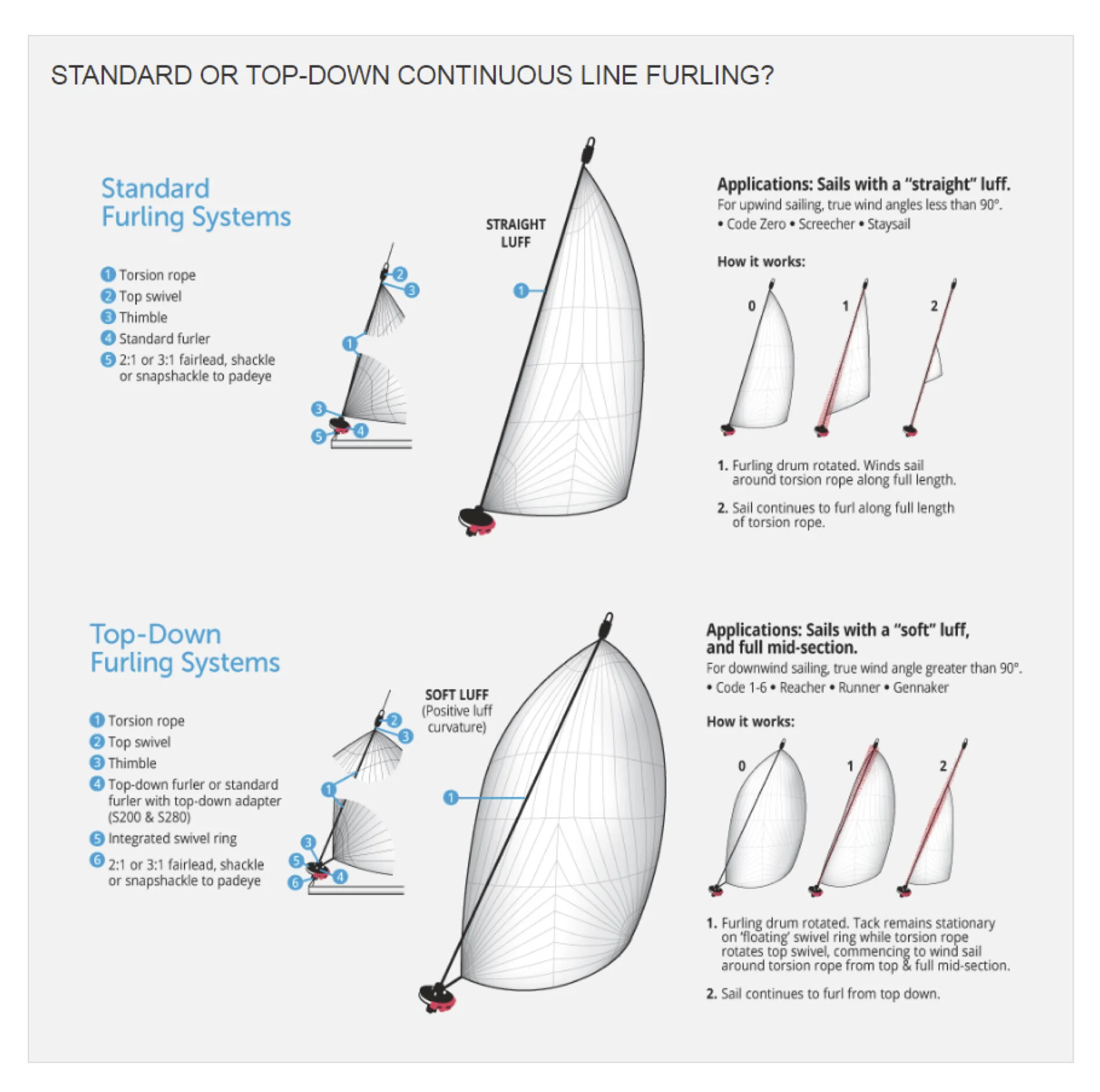 Sveggen Furlers — Rolly Tasker Sails Australia
