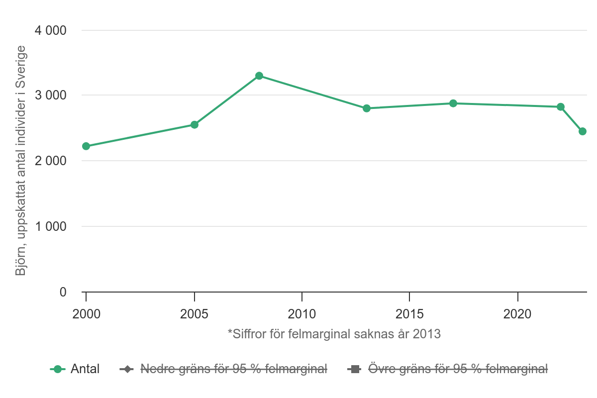 Bear population estimates in Sweden across recent years.