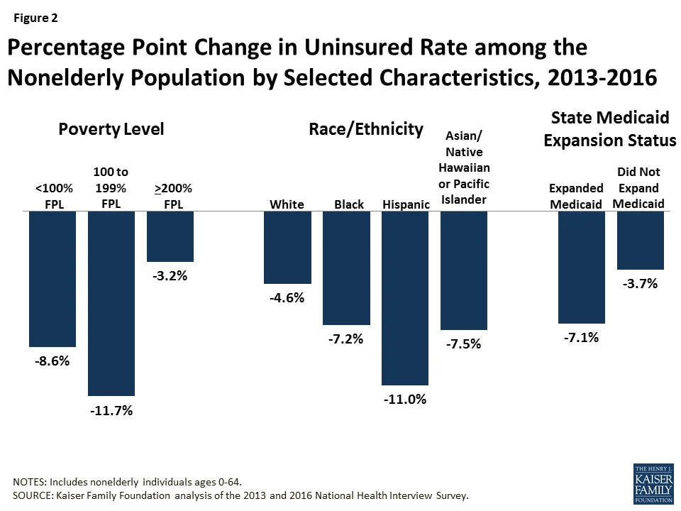 Fig. 1. Percentage Point Change in Uninsured Rate among the Nonelderly Population by Selected Characteristics, 2013-2016. Graph from Henry J. Kaiser Foundation, Key Facts About the Uninsured Population, September 19, 2017 