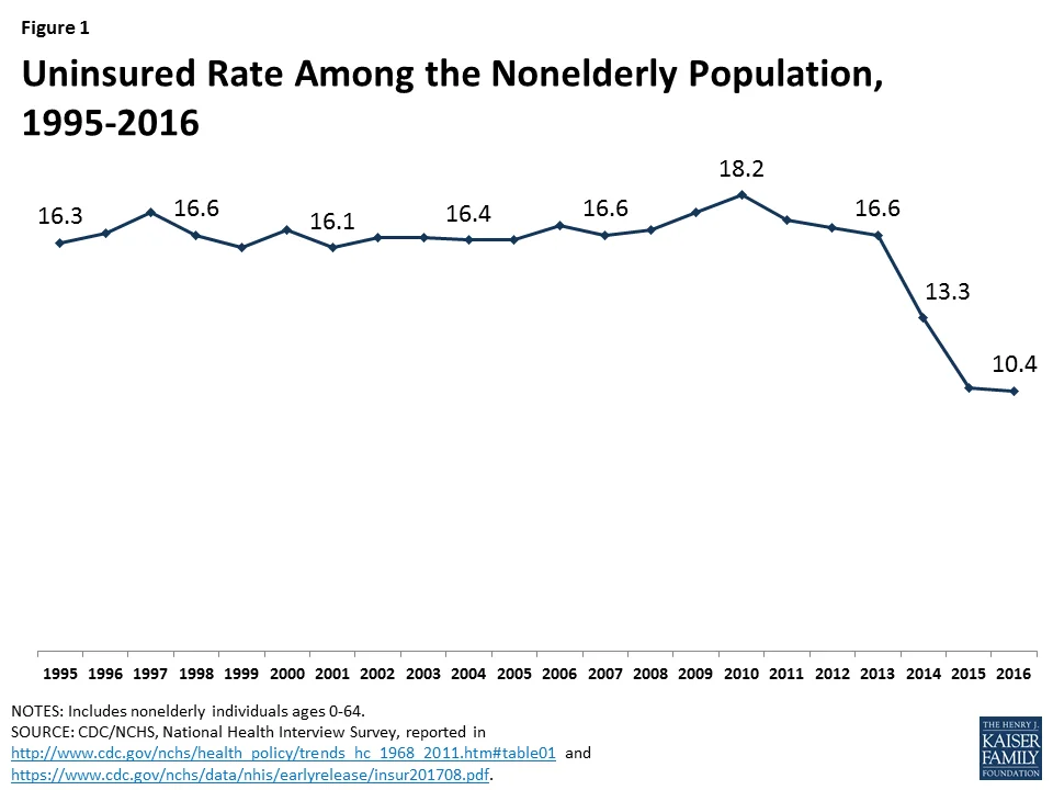 Fig. 2. Uninsured Rate Among the Nonelderly Population, 1995-2016. Graph from Henry J. Kaiser Foundation, Key Facts About the Uninsured Population, September 19, 2017 