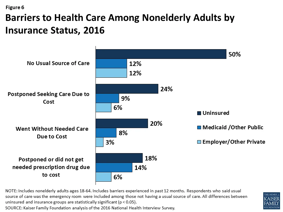 Fig. 3. Barriers to Health Care Among Nonelderly Adults by Insurance Status, 2016. Graph from Henry J. Kaiser Foundation, Key Facts About the Uninsured Population, September 19, 2017 