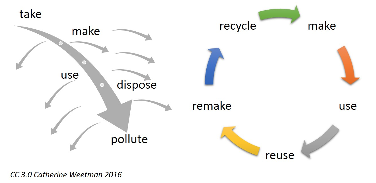 linear versus circular economy