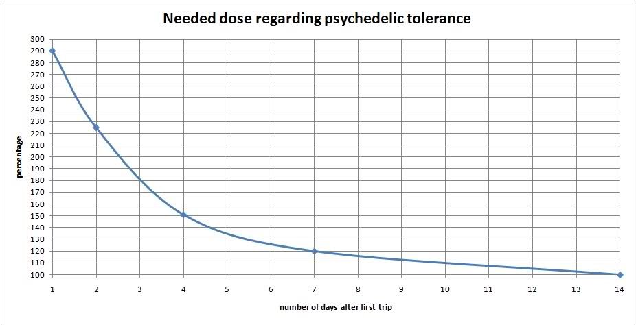 Acid Tolerance Chart