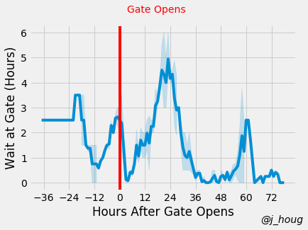 Wait at gate