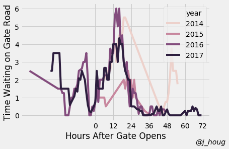 gate-wait-by-year.png