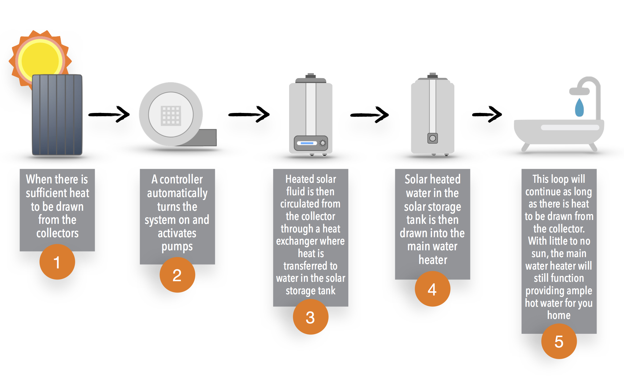 What is a domestic hot water system? — Urban Energy Solar