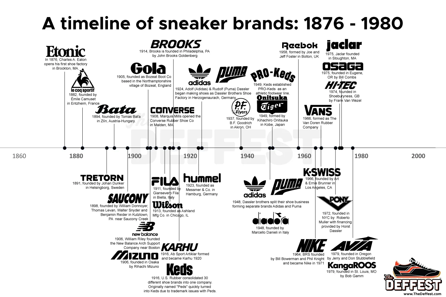 The Deffest®. A vintage and retro sneaker blog. — A timeline of