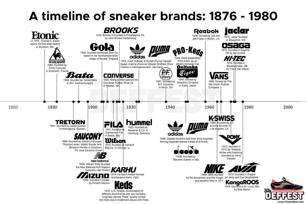 cobre Volver a llamar Afirmar The Deffest®. A vintage and retro sneaker blog. — A timeline of sneaker  brands: 1876 - 1980